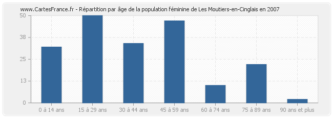 Répartition par âge de la population féminine de Les Moutiers-en-Cinglais en 2007